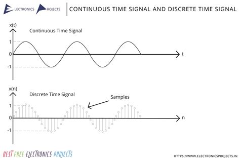 classification of continuous time signal.